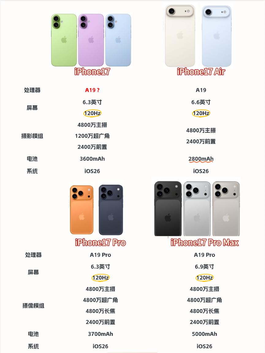 iPhone17配置爆料，全系高刷告别卡顿！苹果终于开窍了，把iPhone1