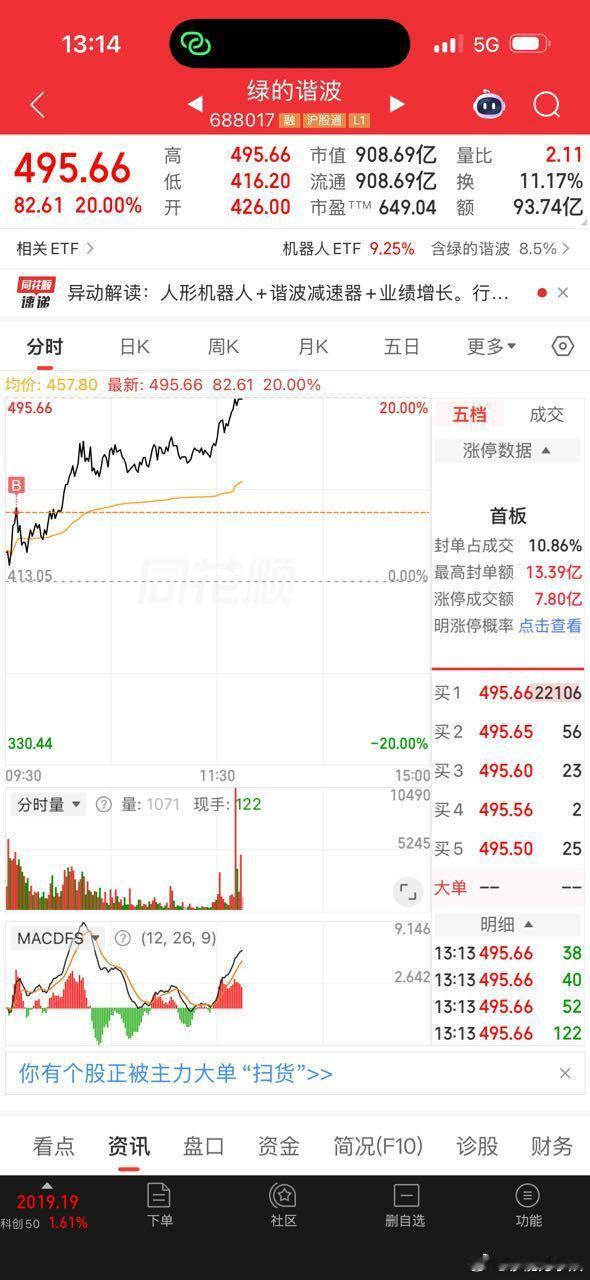 绿的谐波，涨停~