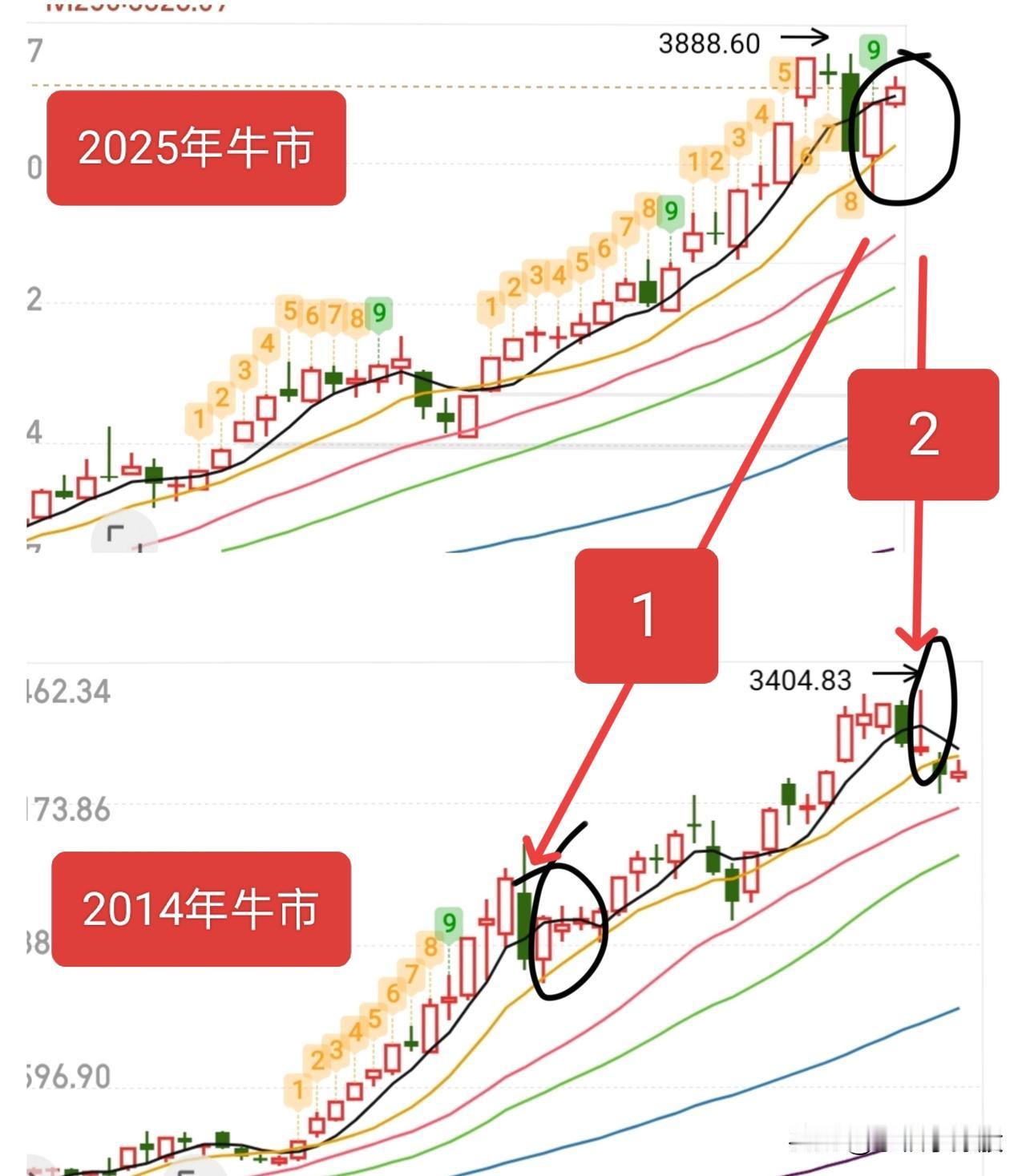 周五收了根阳线，那么再拿近期的大盘走势和2014年牛市做个对比，我们来看下哪种更