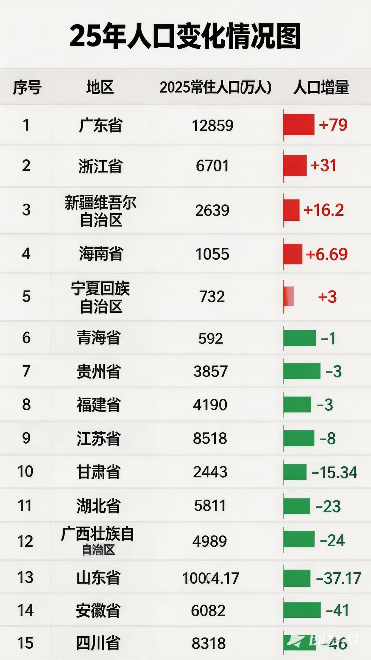 2025年中国区域人口流动格局与深层动因分析！从这张2025年人口变化情况图中
