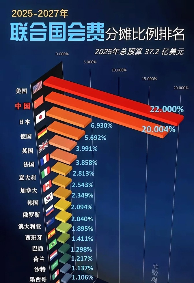 这次联合国会费的新规定出来了，未来三年大家要交的钱比例定了。中国得交20%，