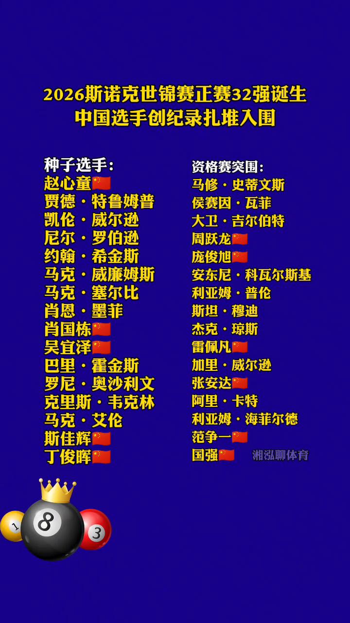 2026斯诺克世锦赛正赛32强诞生，中国选手创纪录扎堆入围。种子选手：赵心童、