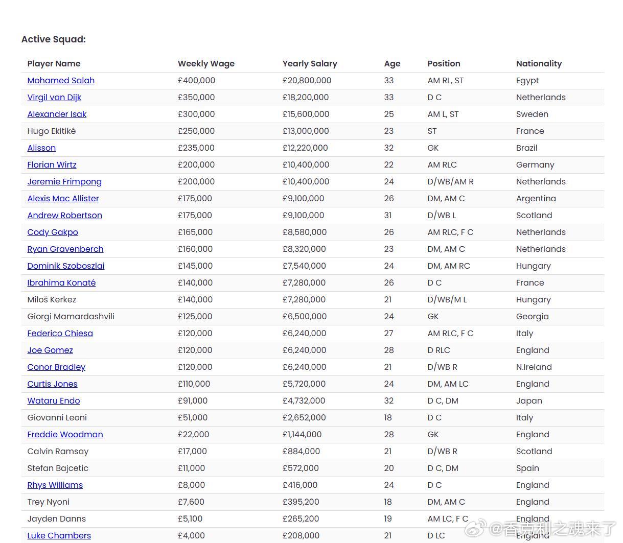 利物浦薪资：7人周薪20万+利物浦球员周薪（单位英镑，数据来源capology）
