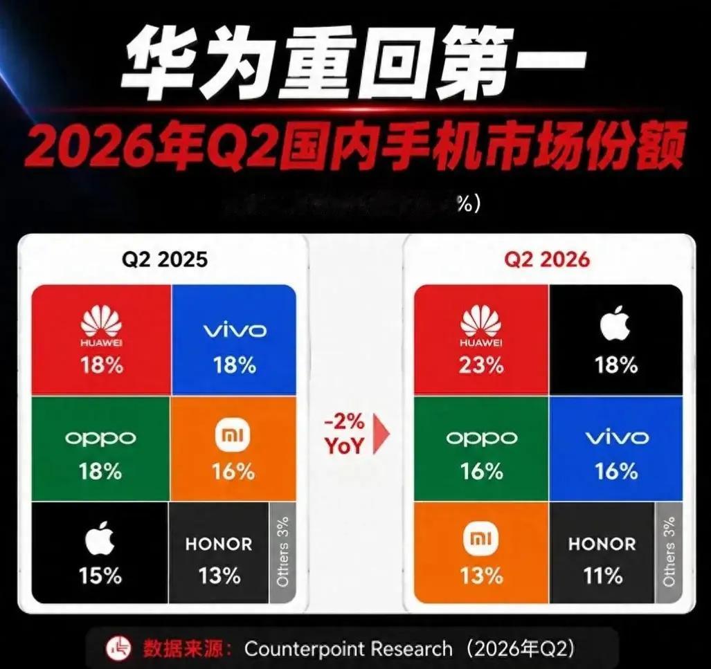 预计一两年后，国内手机市场，只会剩下鸿蒙与iOS两大阵营。这并非凭空预测，
