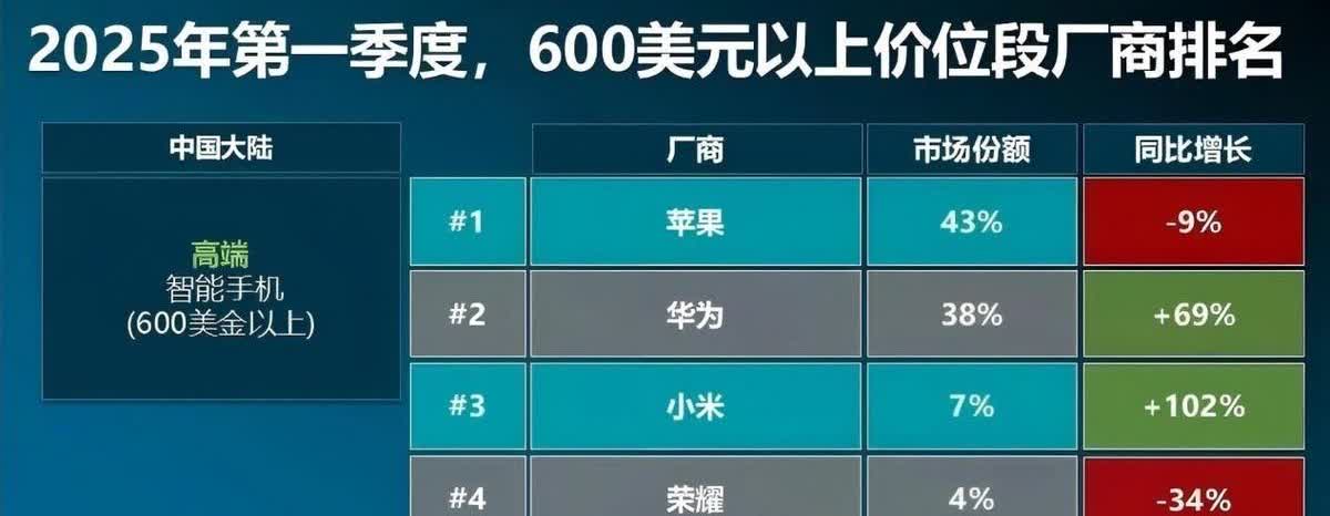 华为高端手机销量飙升逼近苹果，小米大涨但不及苹果华为1/52025年第一季度