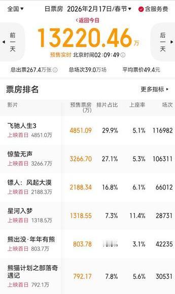 春节档电影观察二：刚刚，看了下春节档电影市场的实时票房，大年初一的全国电影票房预