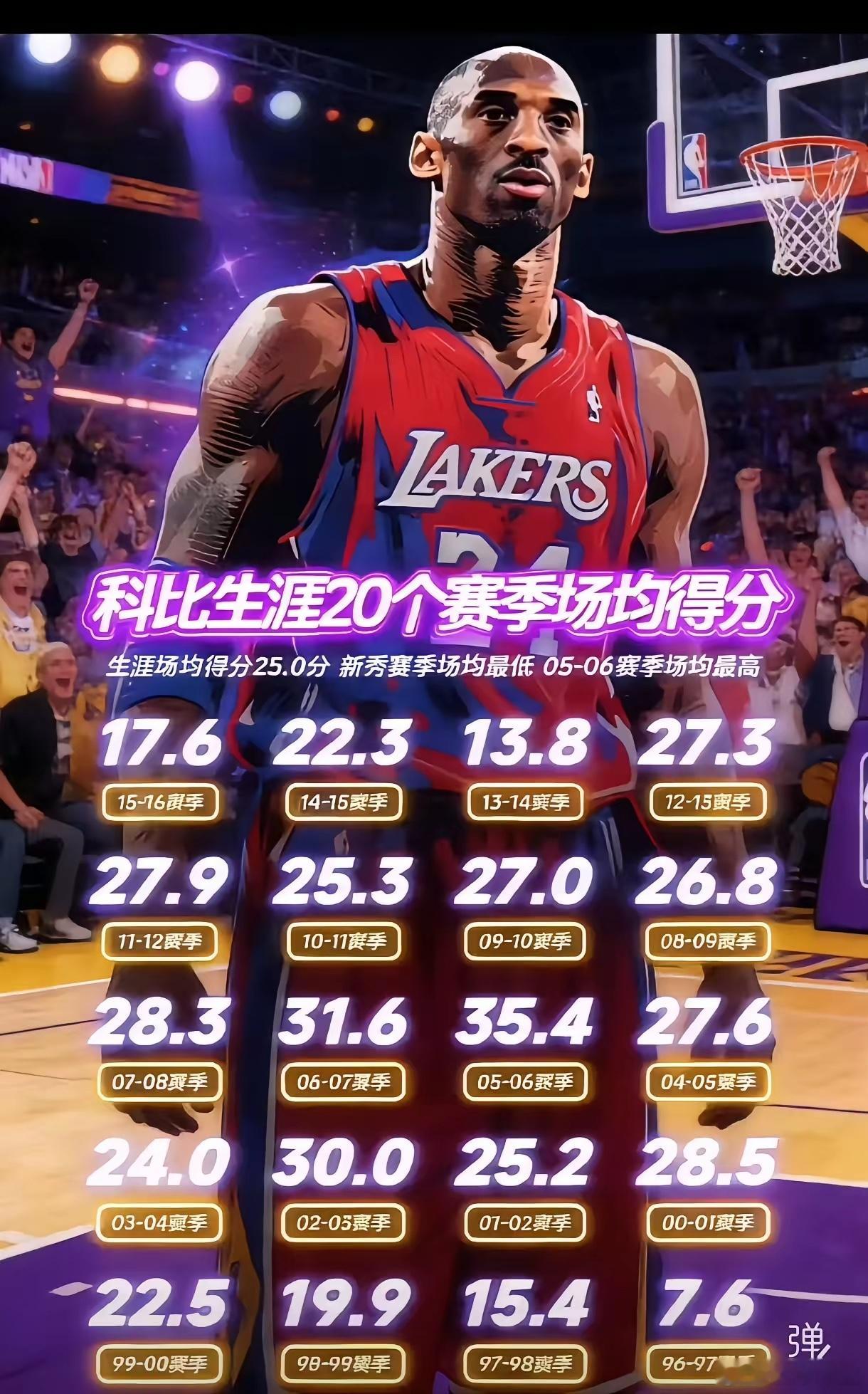 科比生涯20年场均得分一览