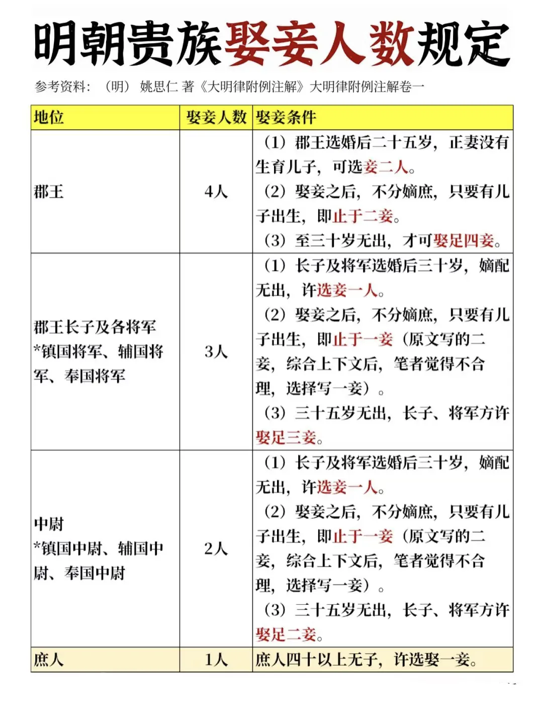 明朝贵族娶妾人数规定！