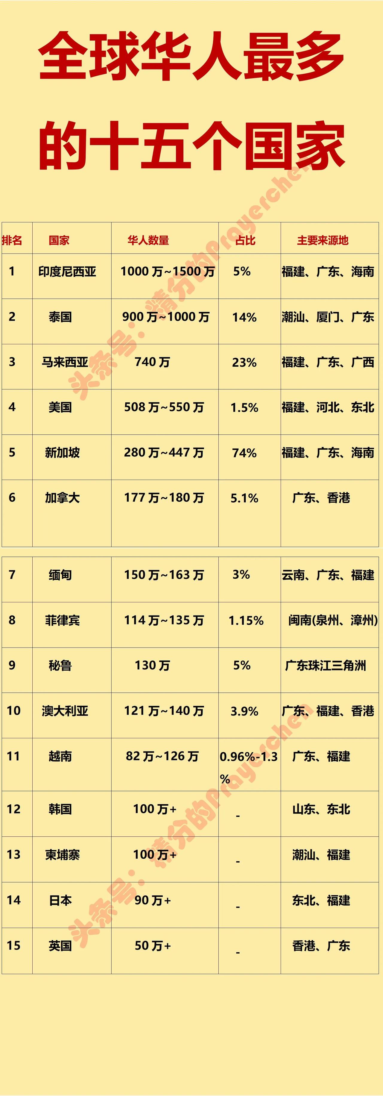 印度尼西亚是全球华人数量最多的国家！首先我们要解释什么是华人，通常是指具有我
