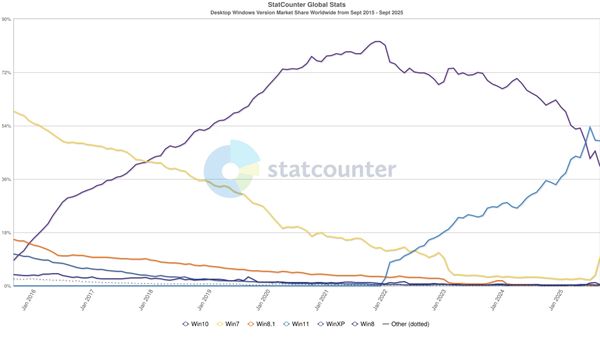 Windows 10结束支持临近: 份额降至七年最低! Win7却突然大跃升