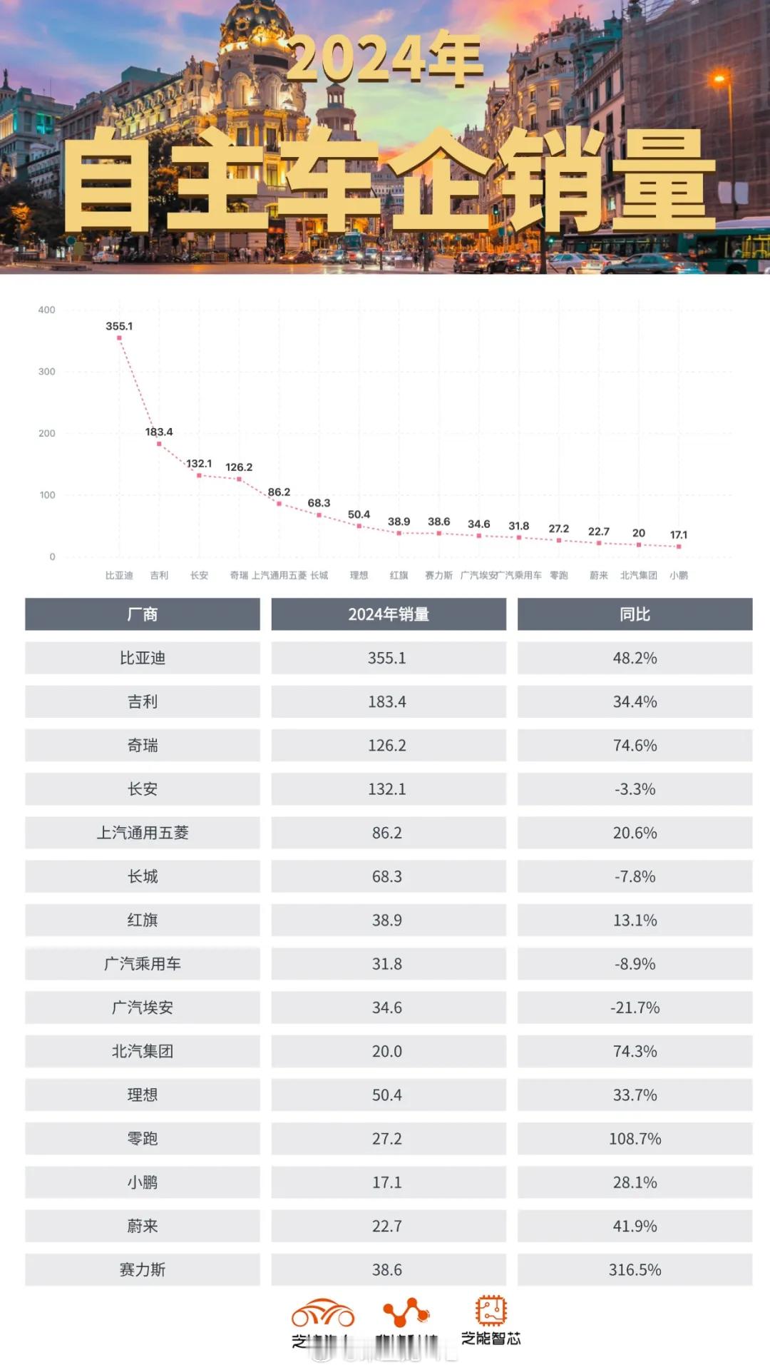 ● 自主品牌销量情况：◎ 比亚迪：销量355.1，同比增长48.2%。◎ 吉