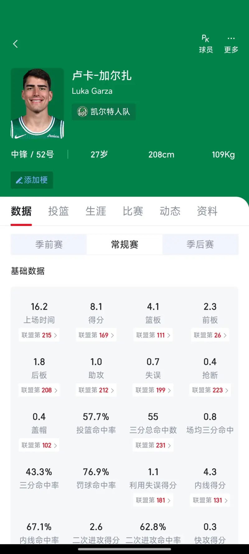 如何评价本赛季的加尔扎、小罗恩哈勃、沃尔什、沙伊尔曼、冈萨雷斯这几人？凯尔特人本