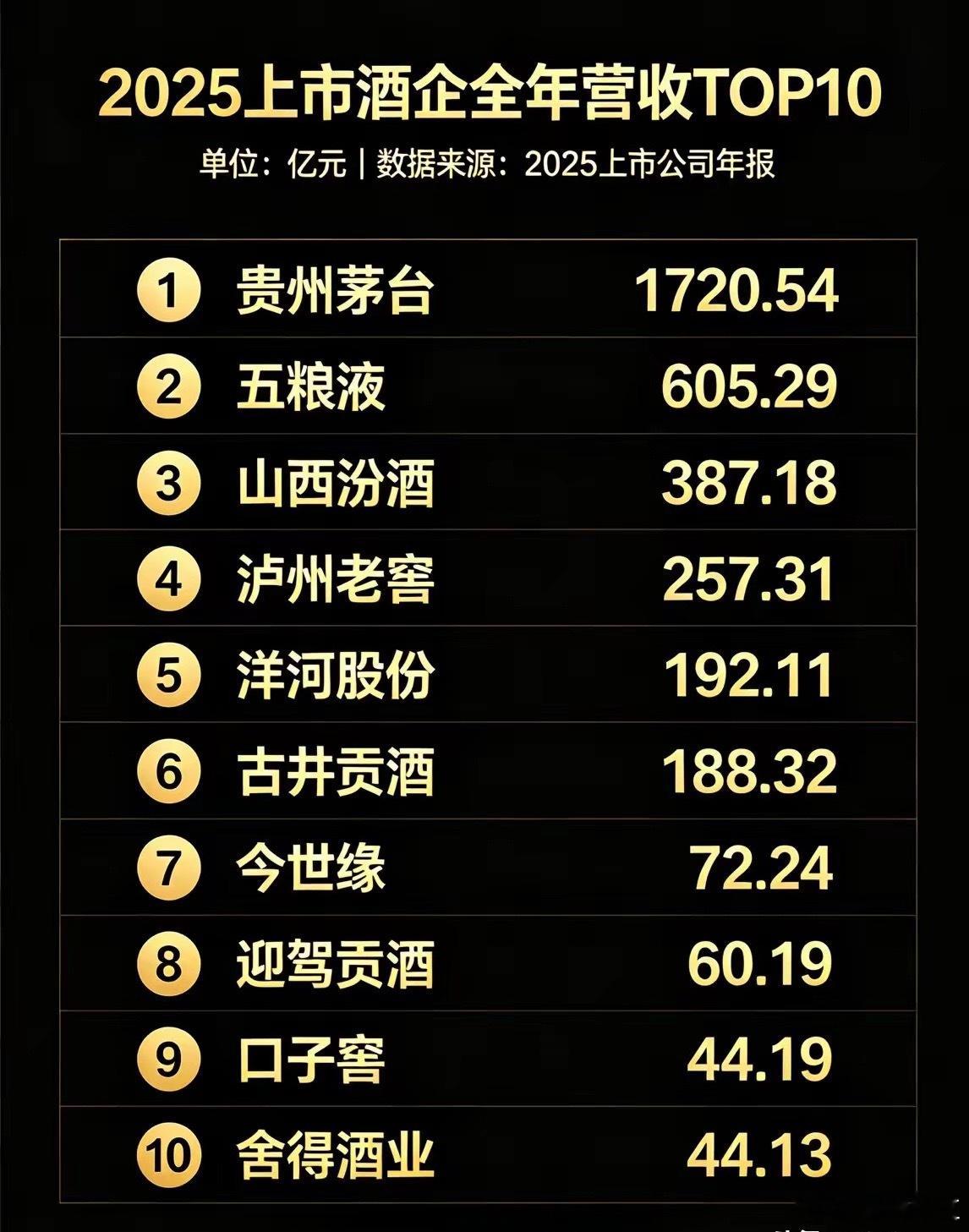 行业大洗牌，茅台依旧断层领跑🍶正文：2025白酒行业深度调整，各家业绩分化巨大