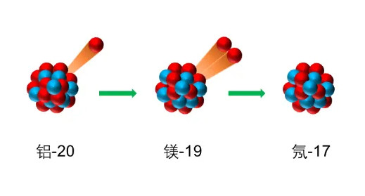 【科研人员首次观测到新核素铝-20】中国科学院近代物理研究所科研人员等在原子核的