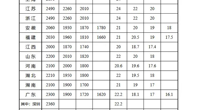 最新! 全国各地最低工资标准公布