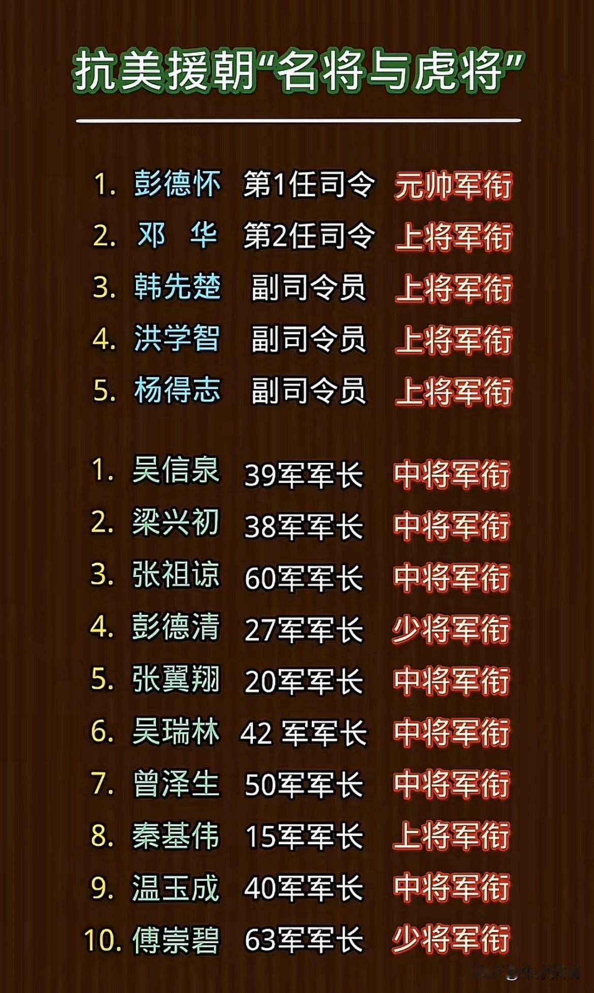 抗美援朝的名将们：个个都是虎将！抗美援朝战争是新中国成立后的一场大规模的出国