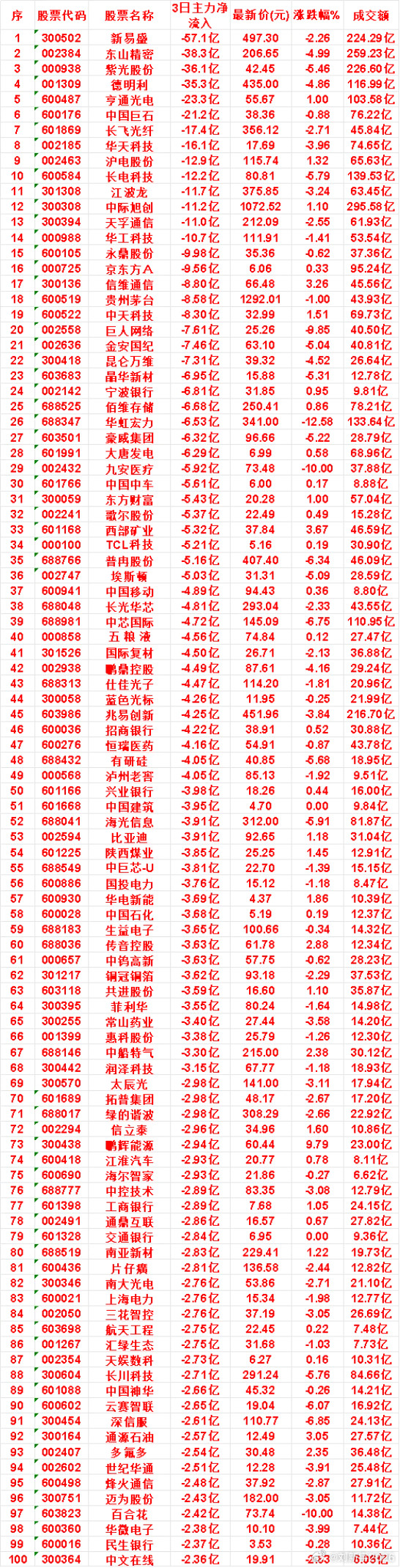 7月24日，前3天主力流出的50名单