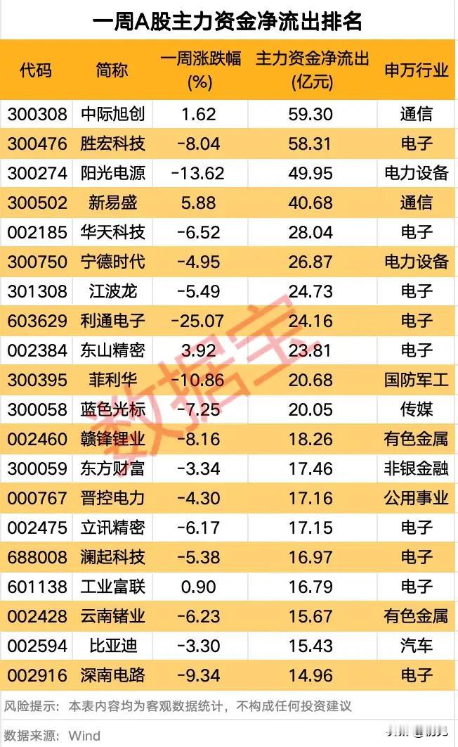 主力资金集中撤离！20只标的跻身周度大额净流出榜单本次梳理了本周主力净流出