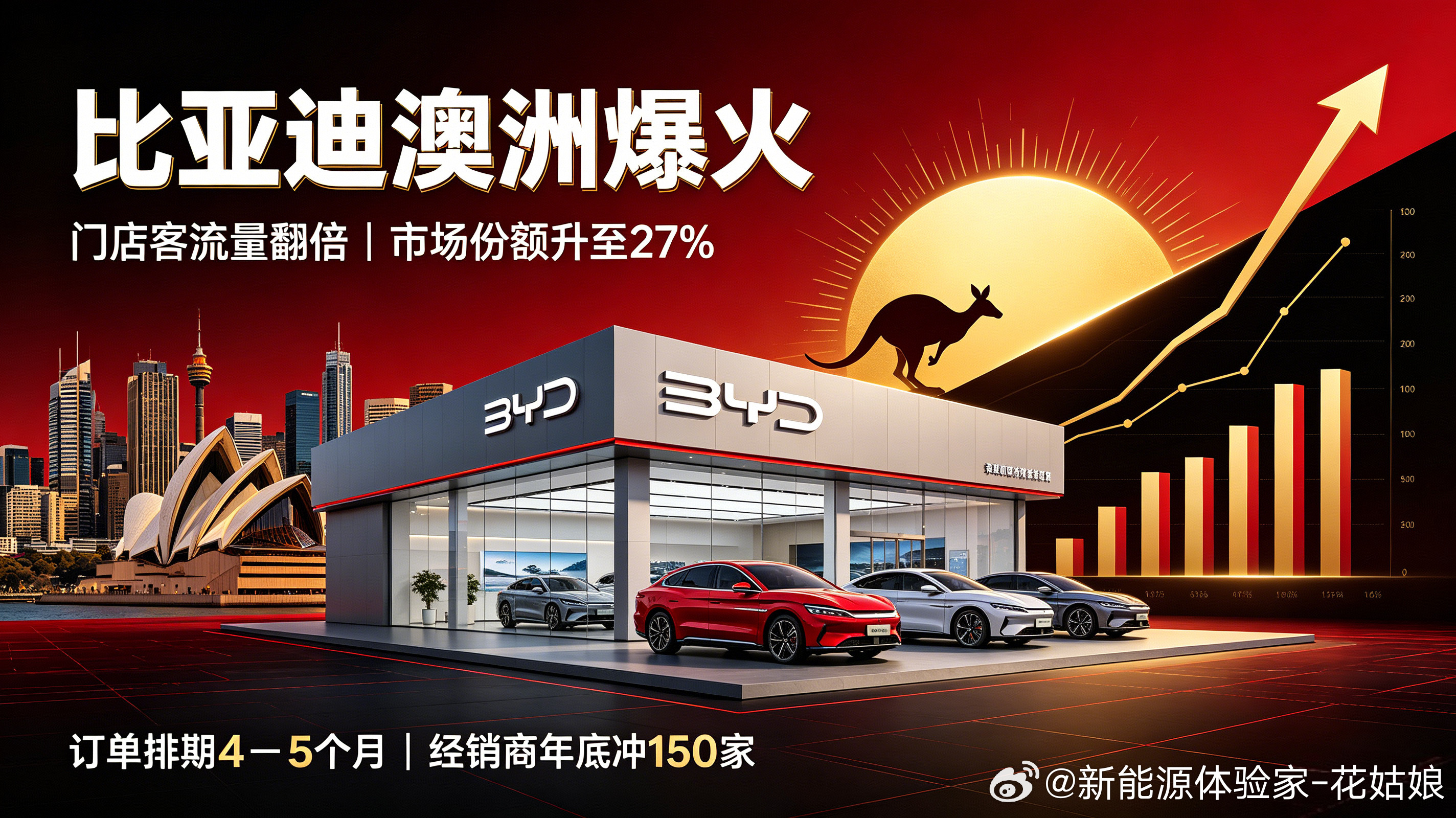 比亚迪在澳洲杀疯了！6月份的门店客流量，大概是1月份和2月份涨价前的两倍水平。今