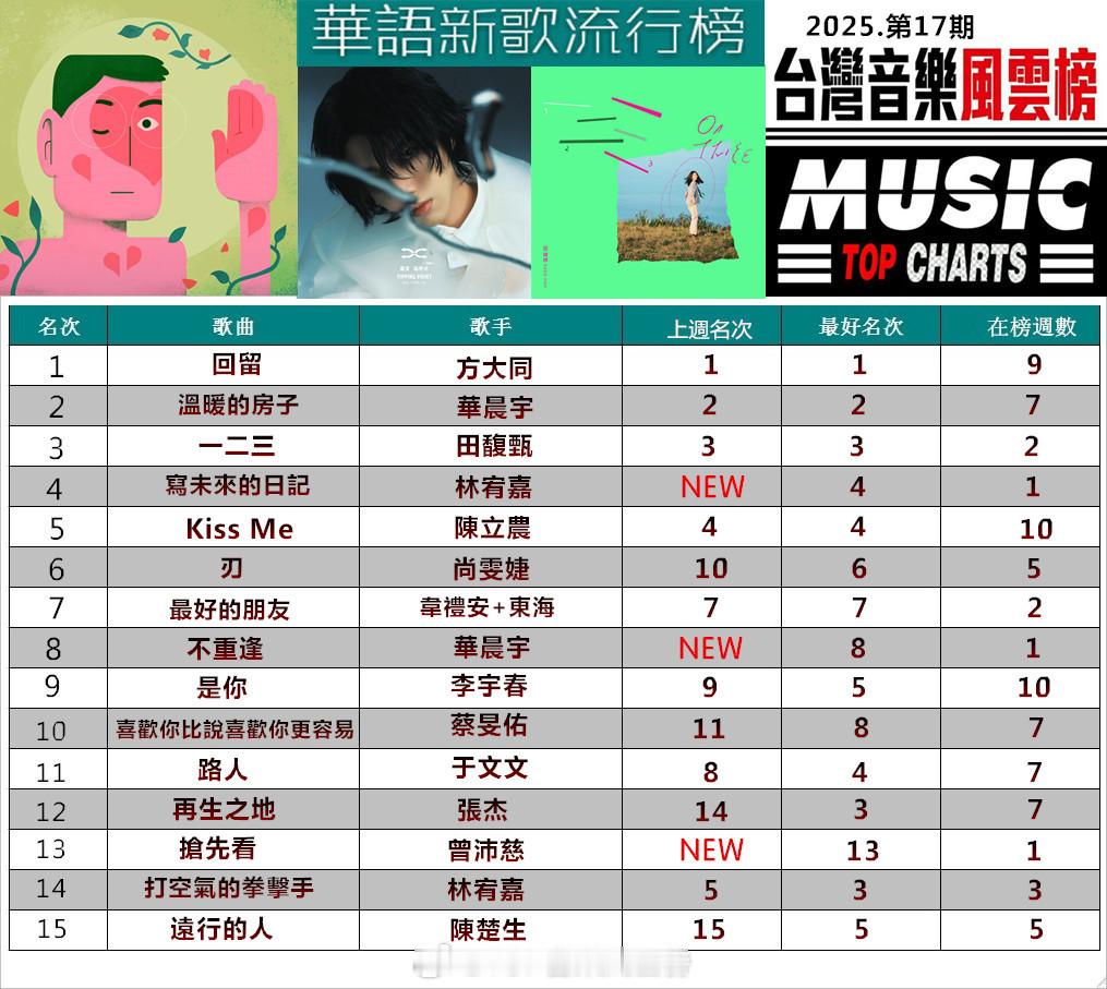 台湾音乐风云榜【華語新歌流行榜】（2025.第17期）第①名：《回留》（