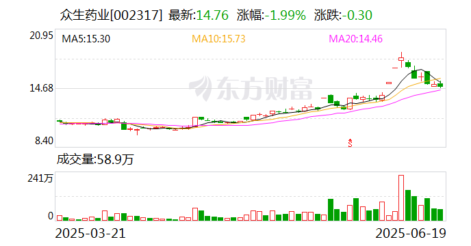 众生药业创新药RAY1225注射液III期临床试验首例入组