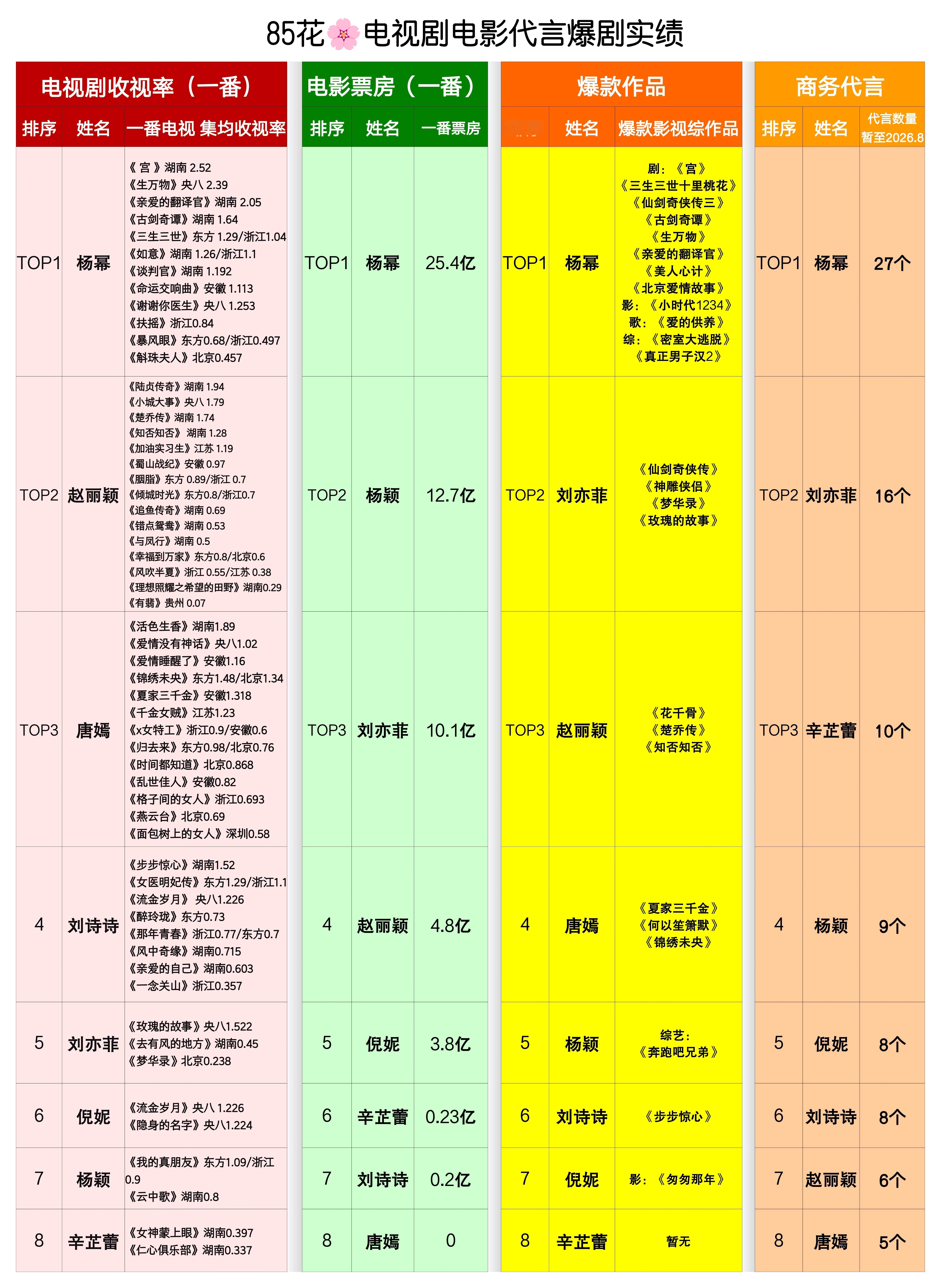 杨幂奖缘她提名的角色本就是大热门。但凡是靠观众的，杨幂从来都是赢。除了小圈子