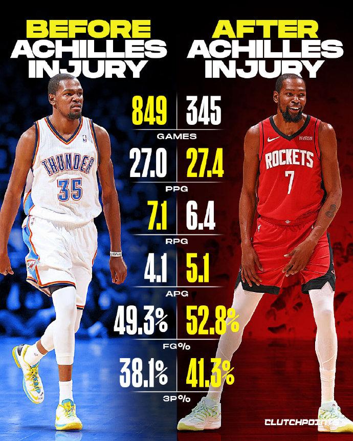 杜兰特跟腱伤前：场均27分7.1板4.1助杜兰特受伤后：场均27.4分6.4