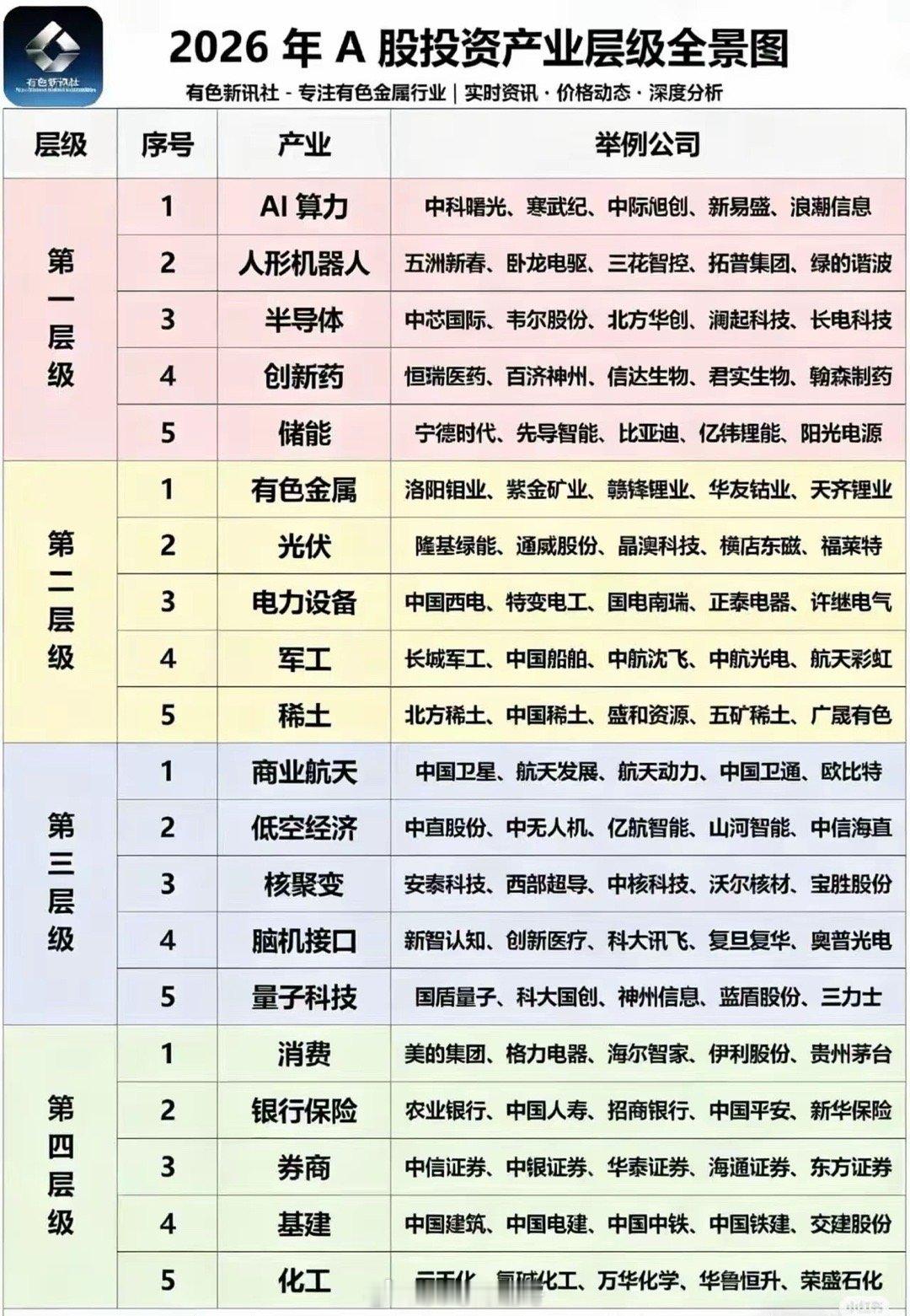 2026年A股投资产业层级全景图，将产业分为四个层级：-第一层级：含AI算力、