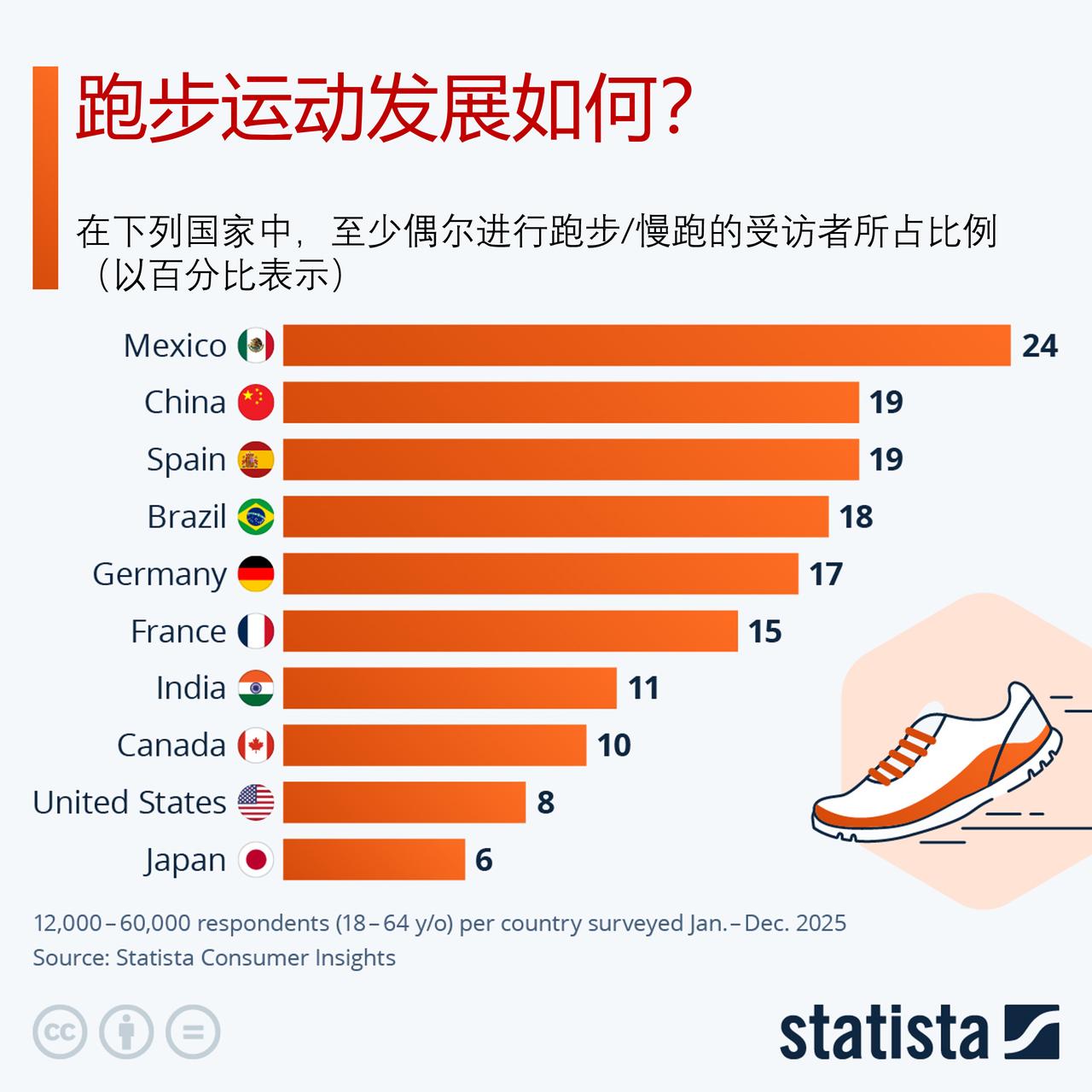 哪个国家最爱跑步？最新调研数据来了和所有运动一样，跑步能为身心带来显著健康益