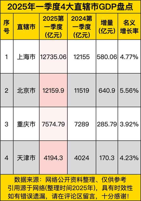 上海以12735亿继续稳坐“头把交椅”，不过4.77%的增速在四位里垫了底，仿佛