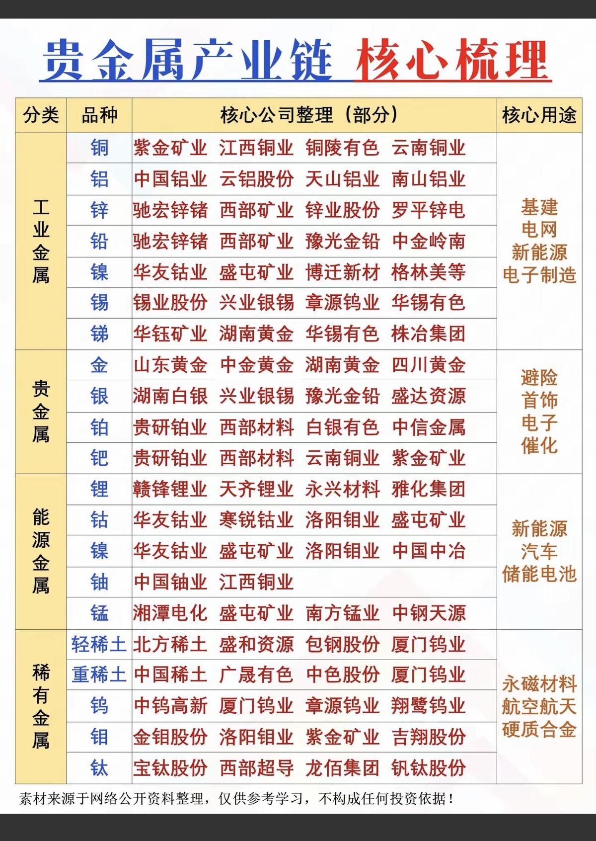 贵金属：产业链核心梳理+深度解析！1.工业金属2.贵金属3.能源金属4