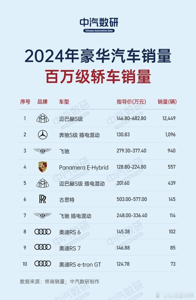 2024年各类百万级豪车销量(销量榜)TOP1