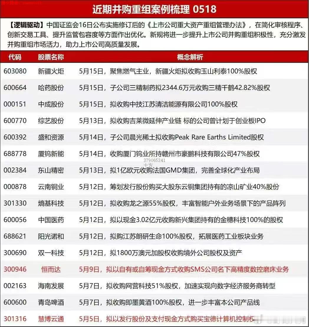周末发酵得最厉害的，重组概念​​​