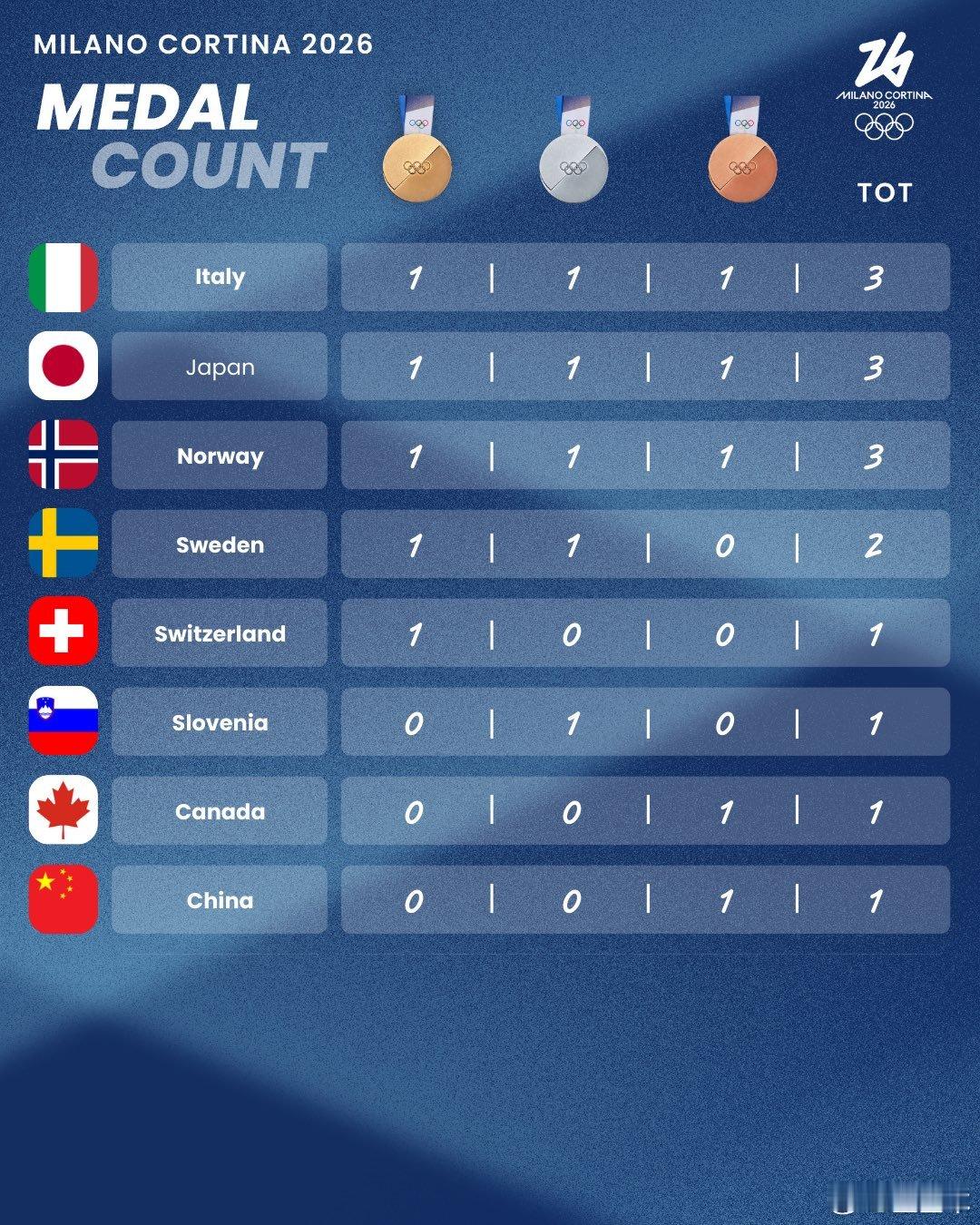 全民聊冬奥2026米兰冬奥会首日奖牌榜