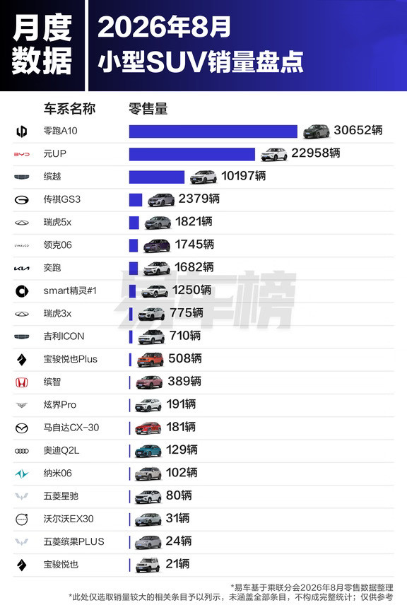 大型SUV卖的很一般！8月各级别SUV销量出炉