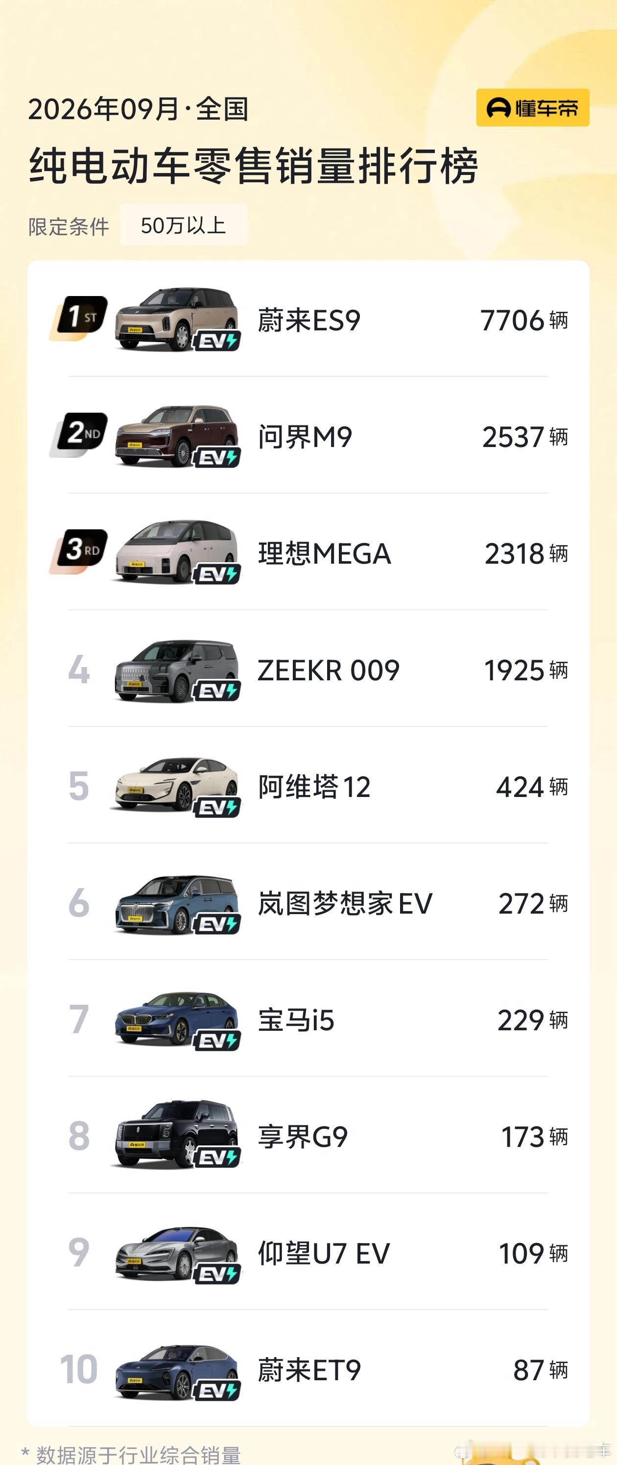 纯电的市场地位越来越清晰，蔚来的高端品牌价值也正在兑现乘联分会最新公布的9月零售数据，值得认真看一下