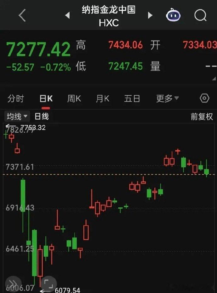 【2025.05.21】美三大指齐下跌，道指跌1.91%，纳指跌1.41%，标普
