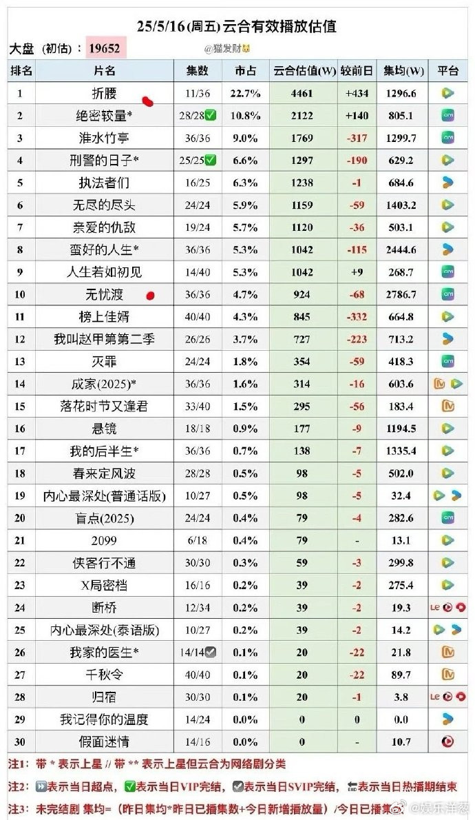 两部大热古偶，宋祖儿还是没吸到粉，全靠路人溺爱​​​