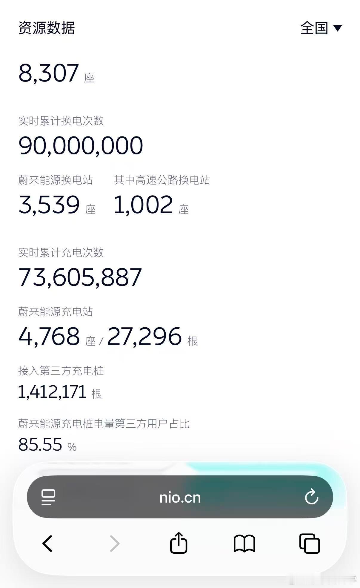 换电9,000万次达成[大笑][大笑][大笑][大笑][大笑]​​​