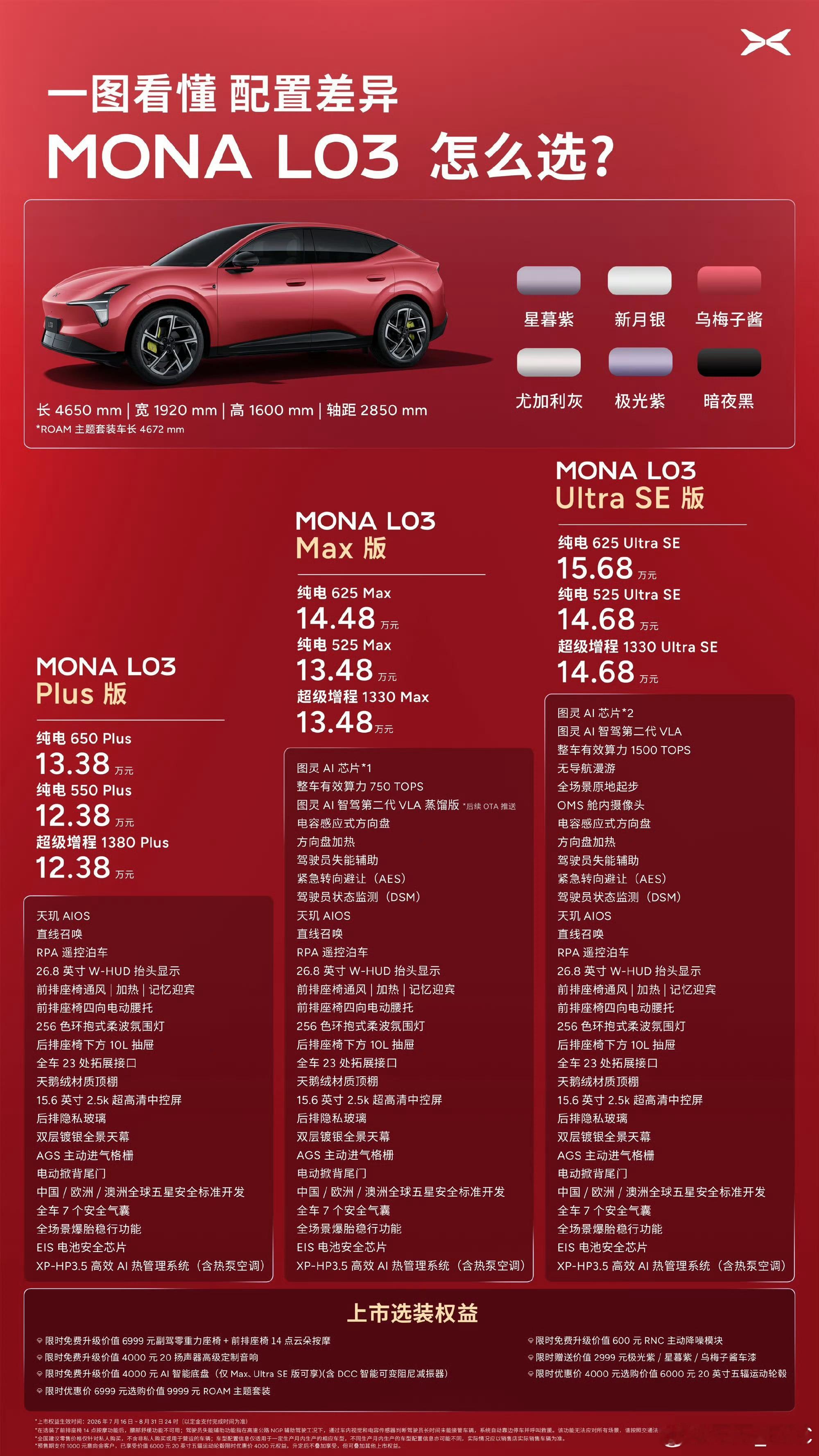 小鹏MONAL03又又又卖爆了。没有什么意外，这个价格、这个配置和这样的设