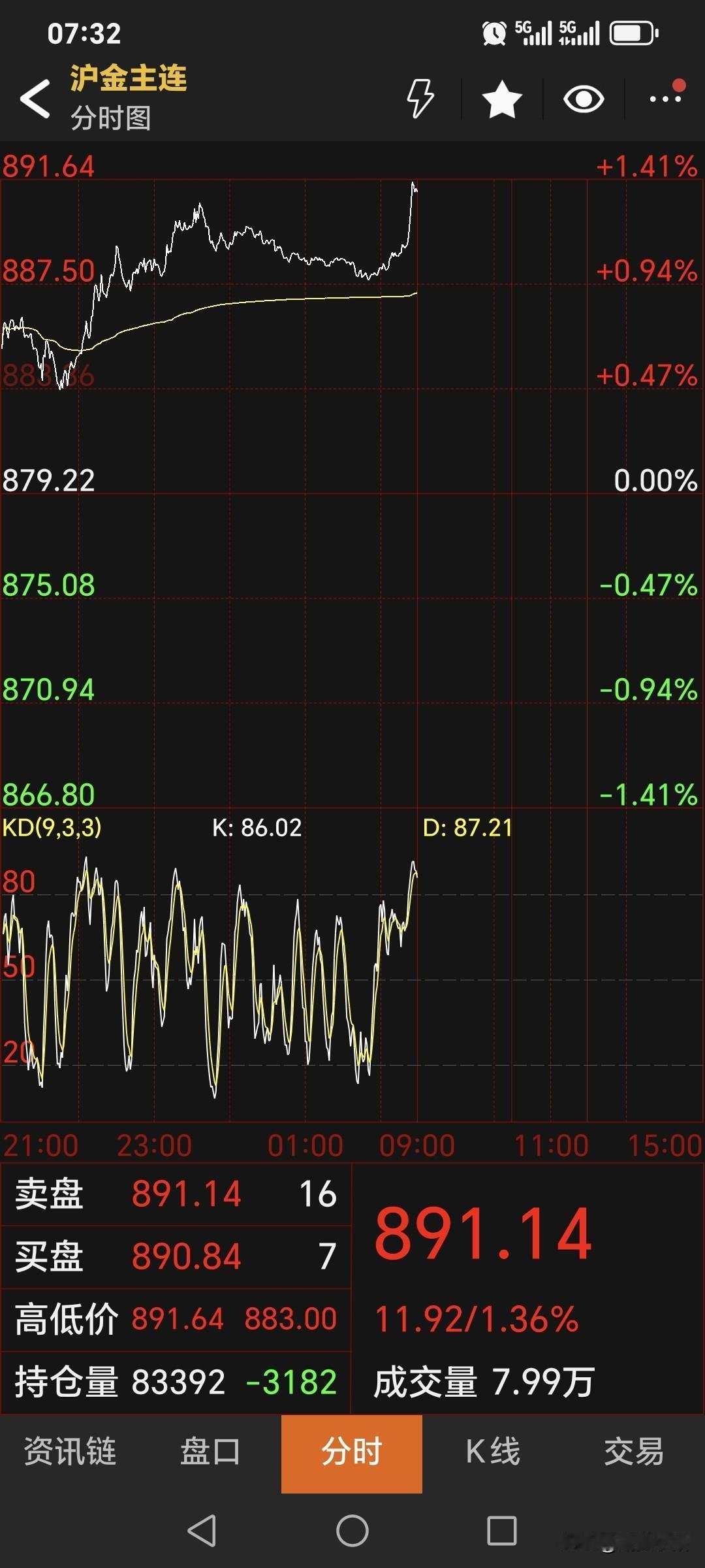 夜盘，国内黄金期货继续偏强运行。主力合约停收于891.14元，较上一日上