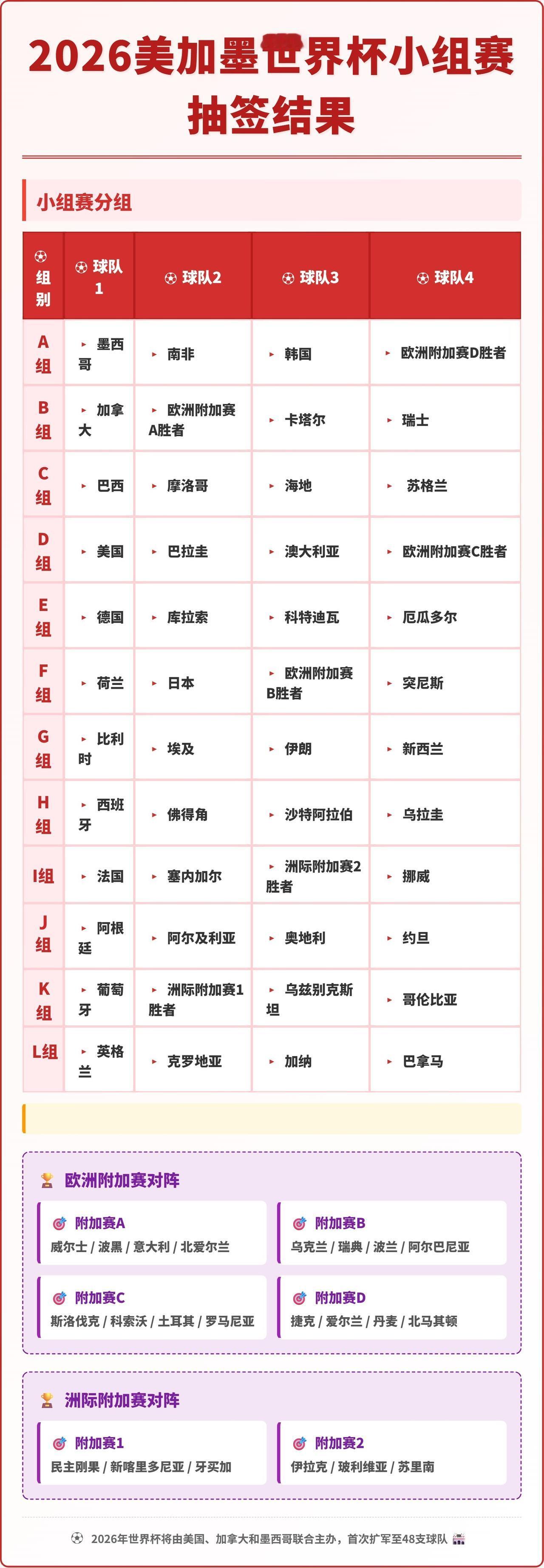 世界杯抽签结果出来了。阿根廷分在K组，对手是阿尔及利亚、奥地利和约旦，出线毫无