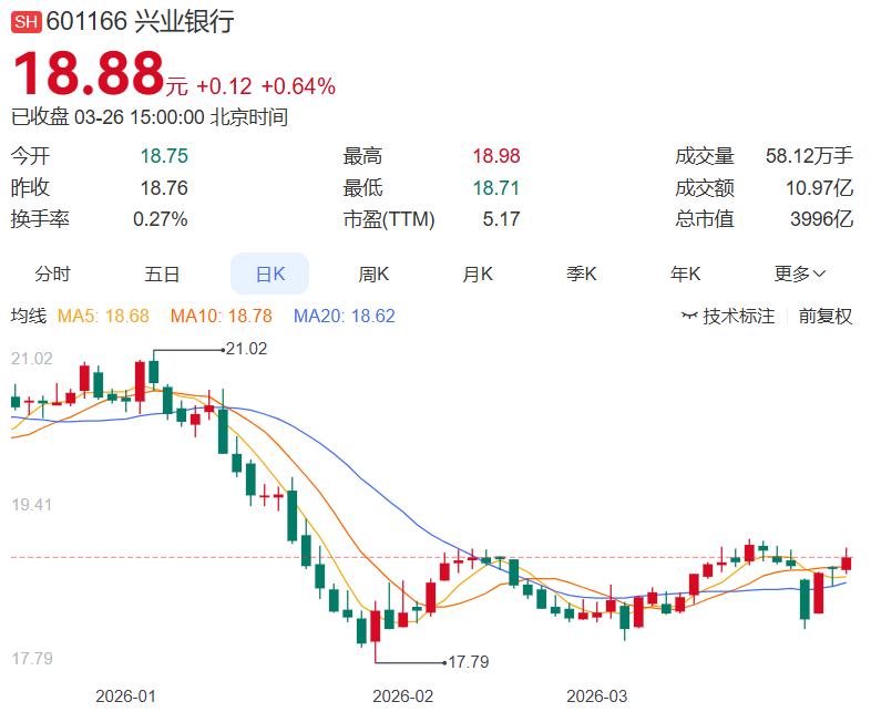 银行股就是稳，基本固定分红，就是波动小，很多人不喜欢 兴业银行这份年报，把"