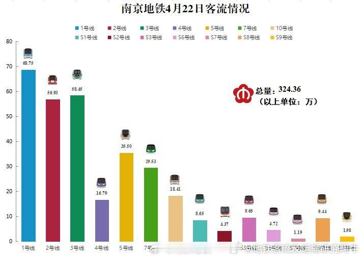 南京地铁【南京地铁S2号线首个完整日6.32万】2026年4月23日（周四）