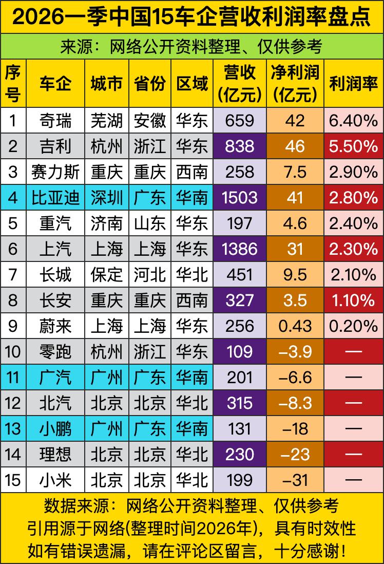 奇瑞6.4%的利润率，像极了班里那个总被说“太实在”的同学——营收659亿不算最