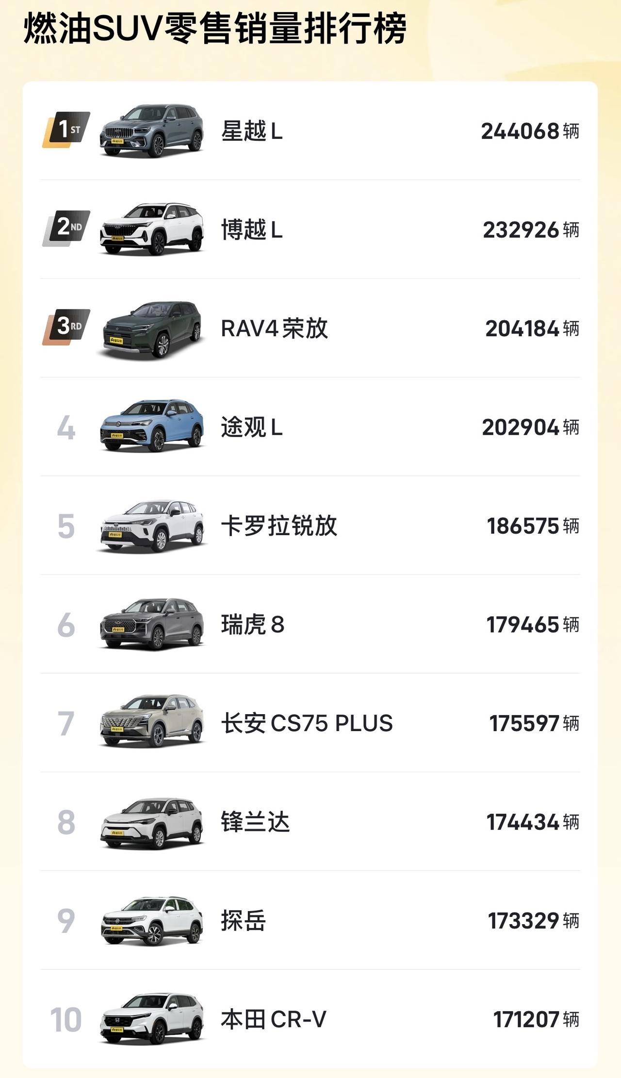 2025年燃油SUV前十，吉利星越L、博越L拿下冠亚军，真的强，两台车总销量超过