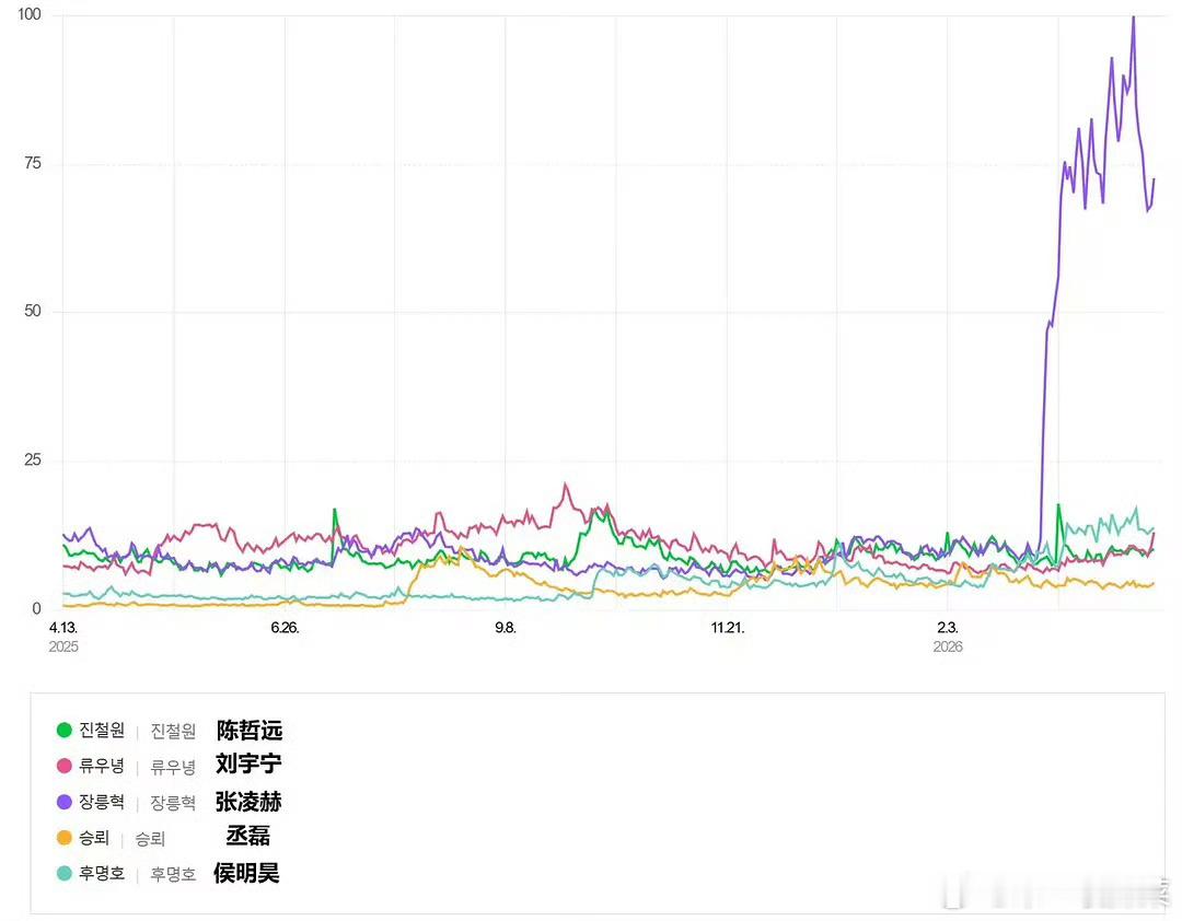 据韩国最大搜索平台Naver指数数据，张凌赫在韩国的受欢迎度位列中国男艺人断层首