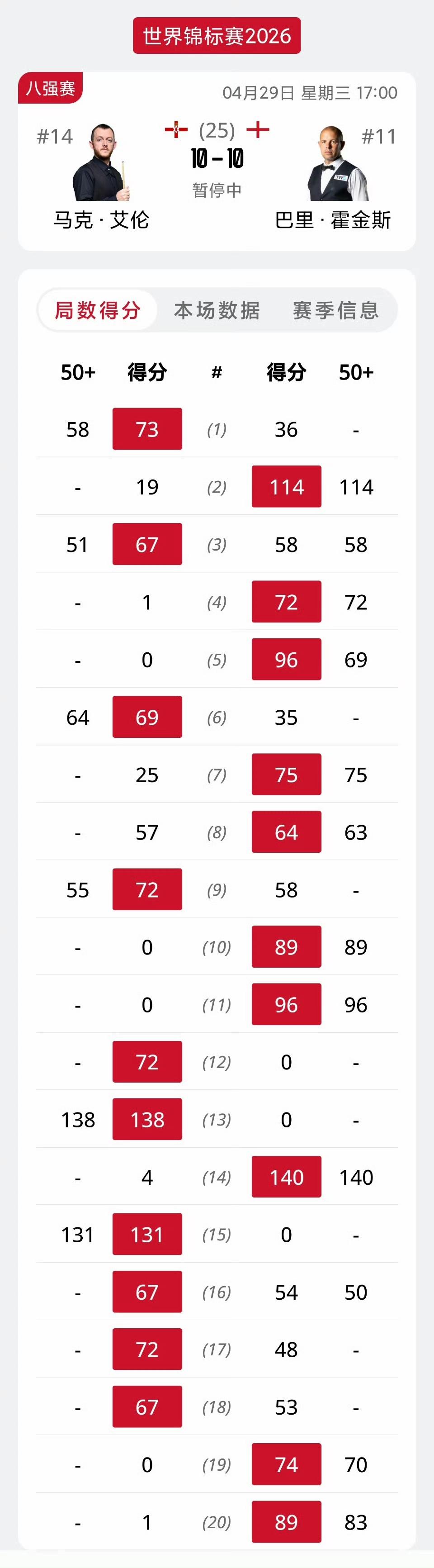 2026斯诺克世锦赛1/4决赛首个四强即将出炉，艾伦与霍金斯第三阶段又打成平手。