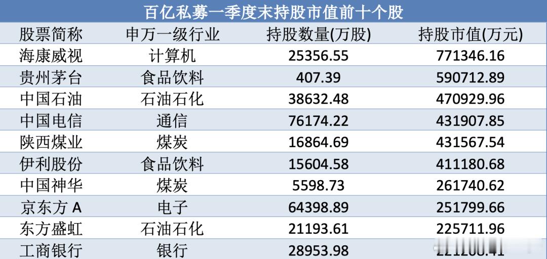 五路顶流百亿私募一季度调仓汇总表