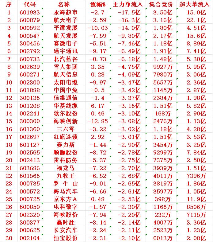 12月17日收盘，主力资金，已经大幅卖出的30名单：永辉超市：净流出17.5